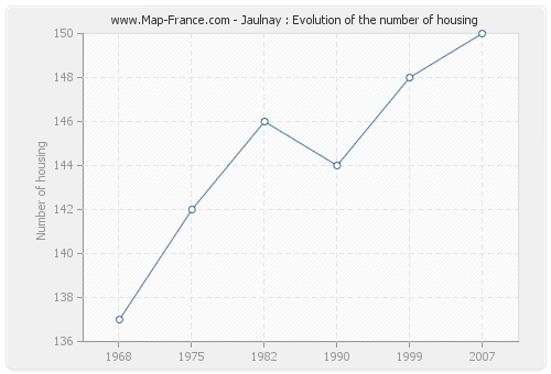 Jaulnay : Evolution of the number of housing