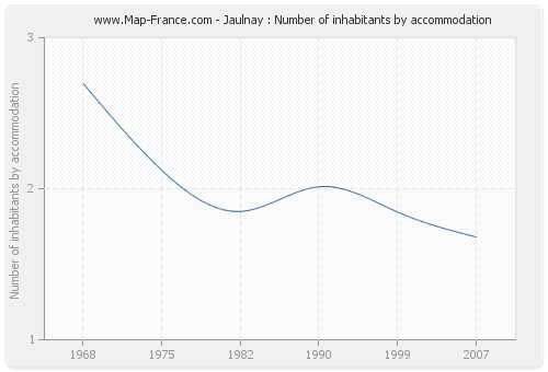 Jaulnay : Number of inhabitants by accommodation