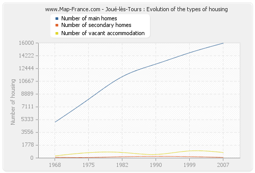 Joué-lès-Tours : Evolution of the types of housing
