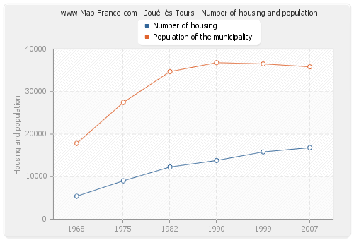 Joué-lès-Tours : Number of housing and population