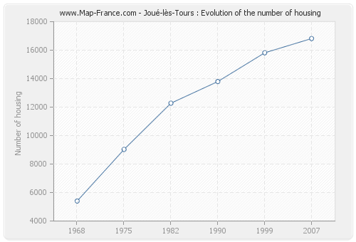 Joué-lès-Tours : Evolution of the number of housing