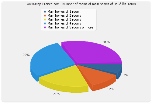 Number of rooms of main homes of Joué-lès-Tours