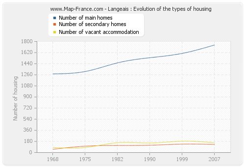 Langeais : Evolution of the types of housing