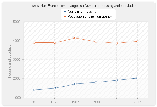 Langeais : Number of housing and population