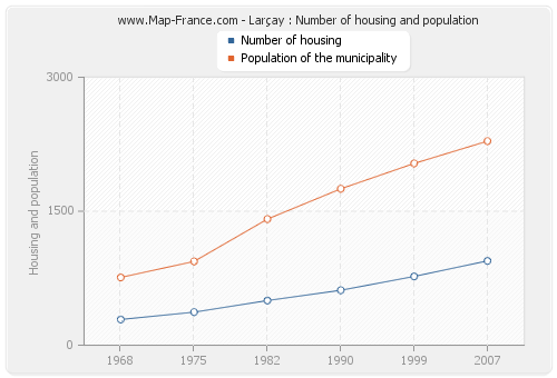 Larçay : Number of housing and population