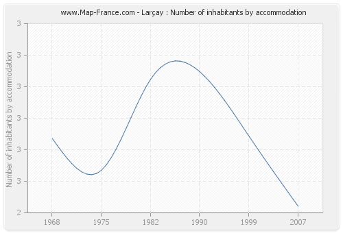 Larçay : Number of inhabitants by accommodation