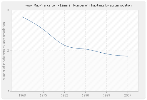 Lémeré : Number of inhabitants by accommodation