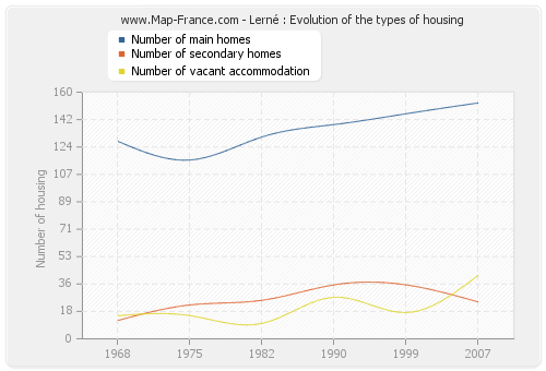 Lerné : Evolution of the types of housing