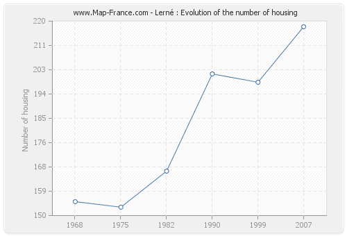 Lerné : Evolution of the number of housing