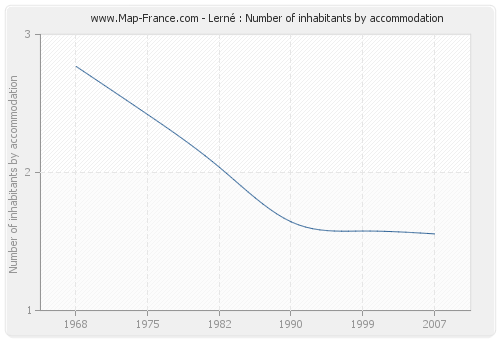 Lerné : Number of inhabitants by accommodation