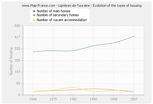 Lignières-de-Touraine : Evolution of the types of housing