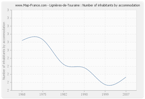 Lignières-de-Touraine : Number of inhabitants by accommodation