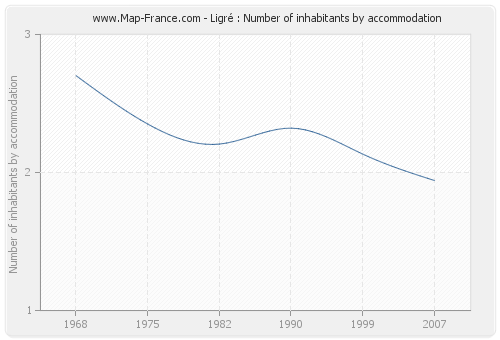 Ligré : Number of inhabitants by accommodation