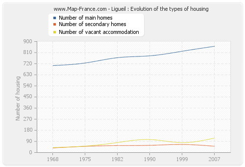 Ligueil : Evolution of the types of housing