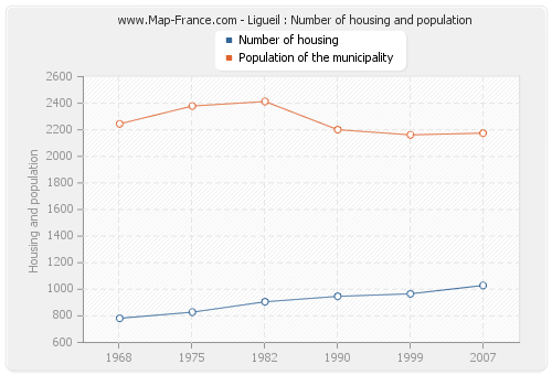 Ligueil : Number of housing and population