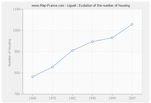 Ligueil : Evolution of the number of housing