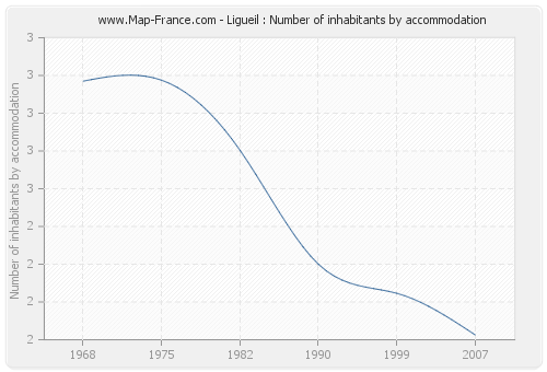 Ligueil : Number of inhabitants by accommodation
