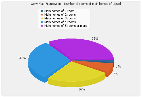 Number of rooms of main homes of Ligueil