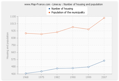 Limeray : Number of housing and population