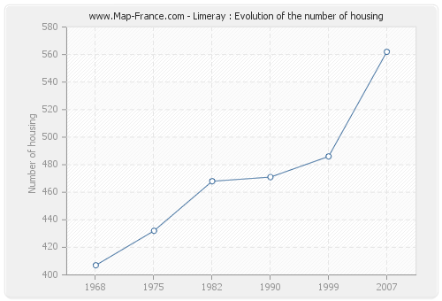 Limeray : Evolution of the number of housing