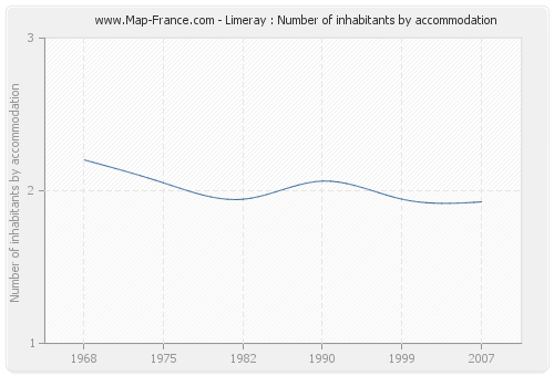 Limeray : Number of inhabitants by accommodation