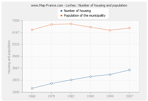 Loches : Number of housing and population