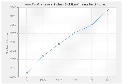 Loches : Evolution of the number of housing