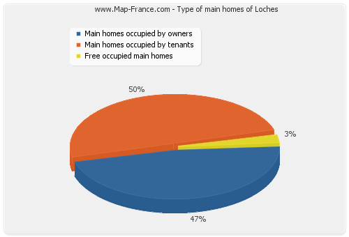 Type of main homes of Loches
