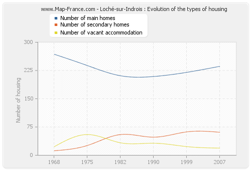 Loché-sur-Indrois : Evolution of the types of housing