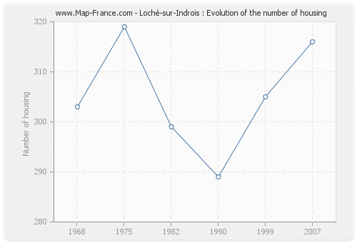 Loché-sur-Indrois : Evolution of the number of housing