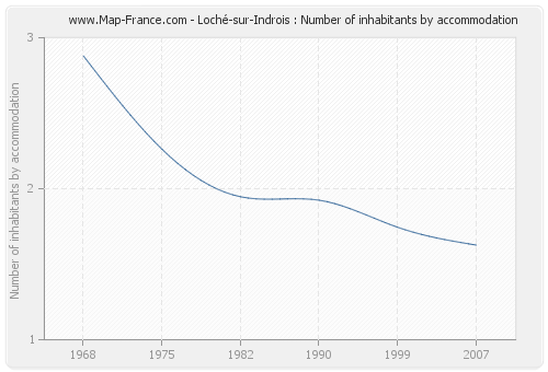 Loché-sur-Indrois : Number of inhabitants by accommodation