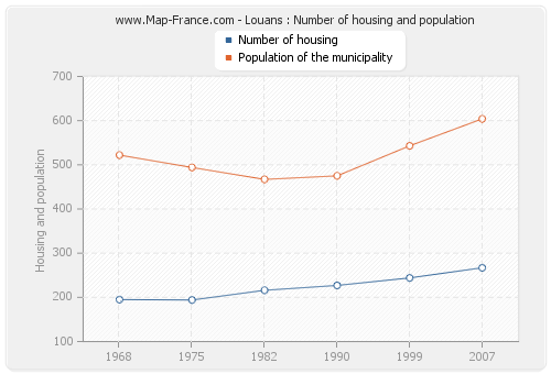 Louans : Number of housing and population