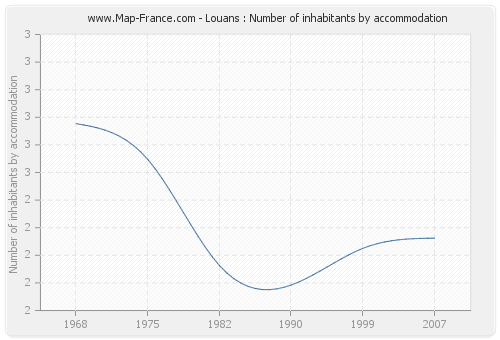 Louans : Number of inhabitants by accommodation
