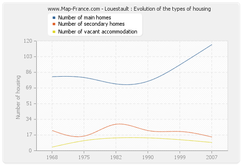 Louestault : Evolution of the types of housing