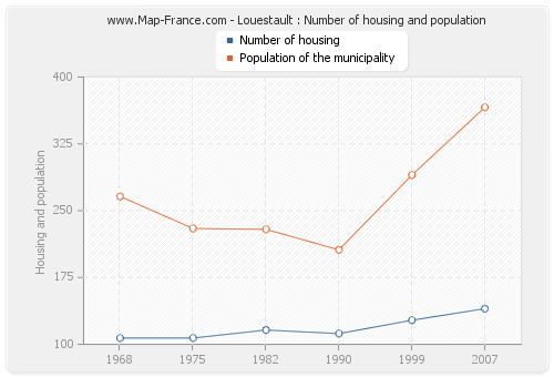 Louestault : Number of housing and population