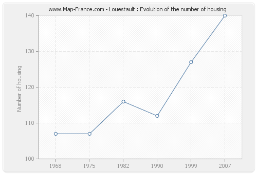 Louestault : Evolution of the number of housing