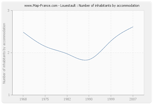 Louestault : Number of inhabitants by accommodation