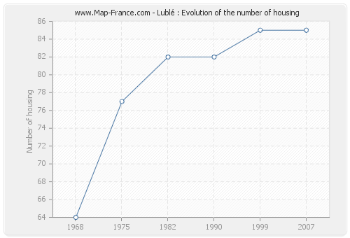 Lublé : Evolution of the number of housing
