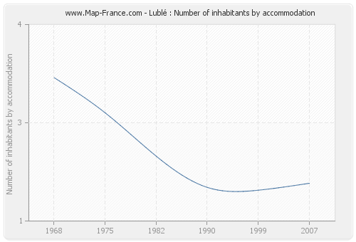 Lublé : Number of inhabitants by accommodation