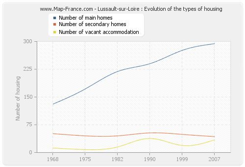 Lussault-sur-Loire : Evolution of the types of housing