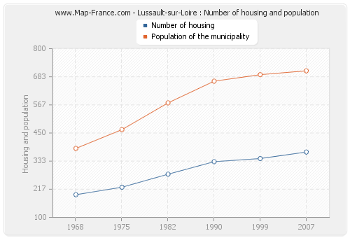 Lussault-sur-Loire : Number of housing and population