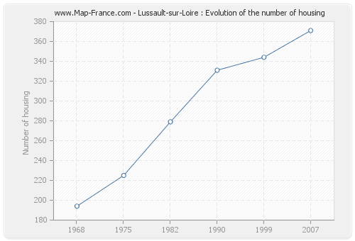 Lussault-sur-Loire : Evolution of the number of housing
