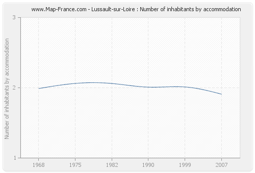 Lussault-sur-Loire : Number of inhabitants by accommodation