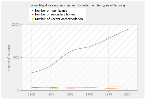 Luynes : Evolution of the types of housing