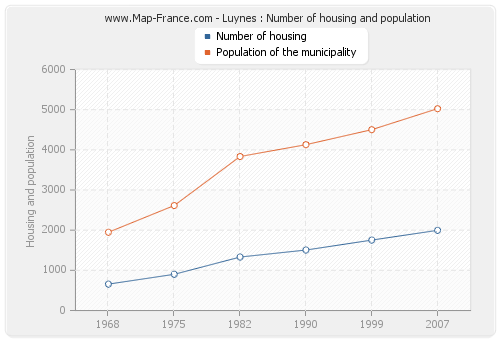 Luynes : Number of housing and population