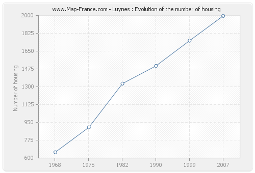 Luynes : Evolution of the number of housing
