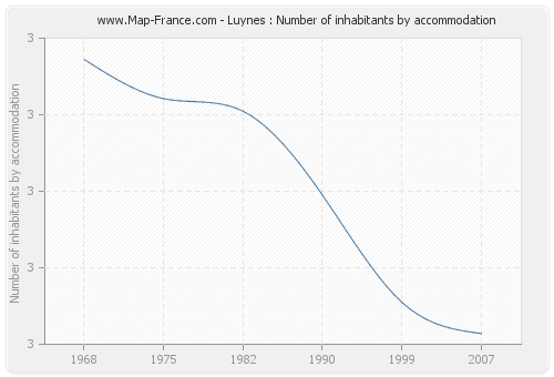 Luynes : Number of inhabitants by accommodation
