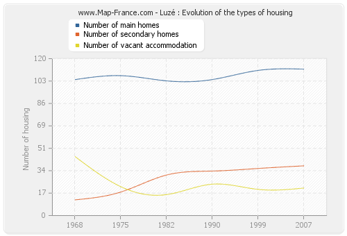 Luzé : Evolution of the types of housing