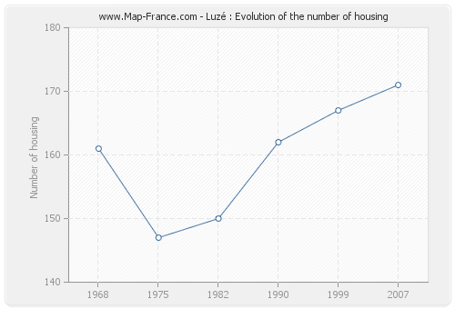 Luzé : Evolution of the number of housing