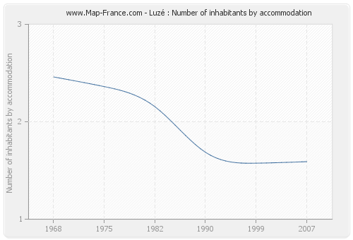 Luzé : Number of inhabitants by accommodation